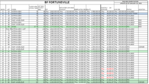 BF Fortuneville price 2 jan. 2023